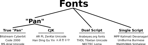 Grouping fonts by Script coverage
